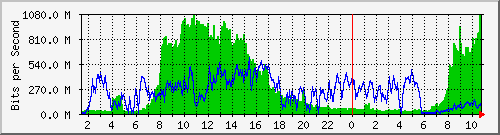 Moratel Traffic