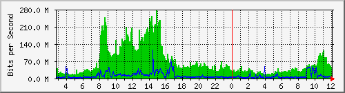 Moratel Traffic