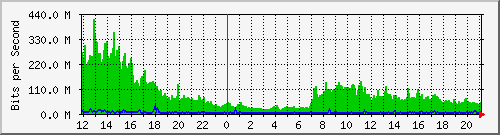 Moratel Traffic