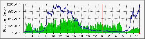 Total Traffic