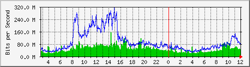 Total Traffic