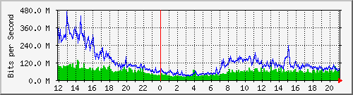 Total Traffic